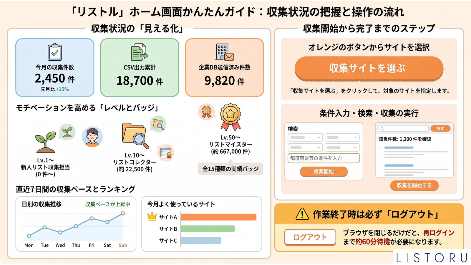 リストル ホーム画面かんたんガイド：収集状況の把握と操作の流れ